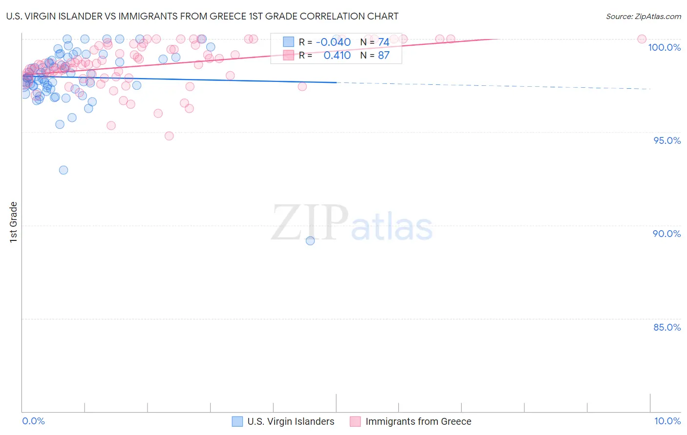U.S. Virgin Islander vs Immigrants from Greece 1st Grade