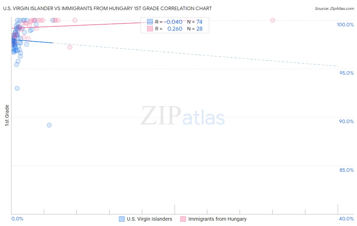 U.S. Virgin Islander vs Immigrants from Hungary 1st Grade