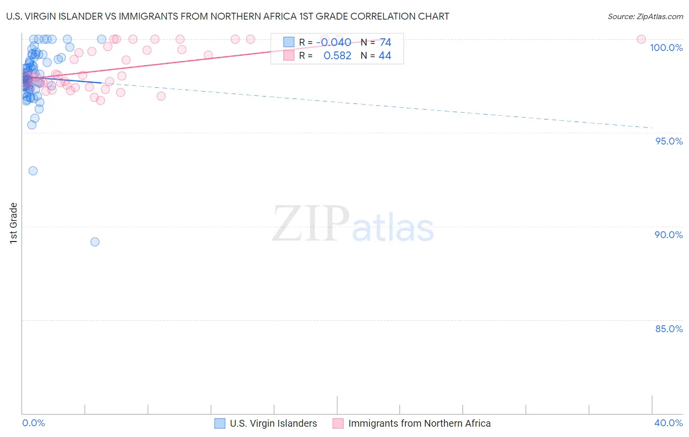 U.S. Virgin Islander vs Immigrants from Northern Africa 1st Grade