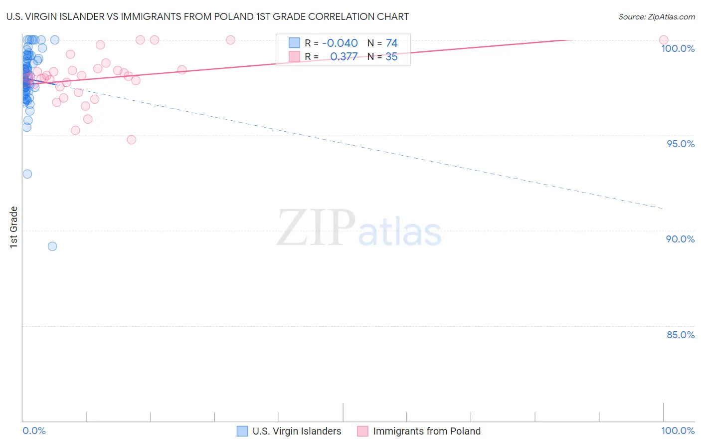 U.S. Virgin Islander vs Immigrants from Poland 1st Grade