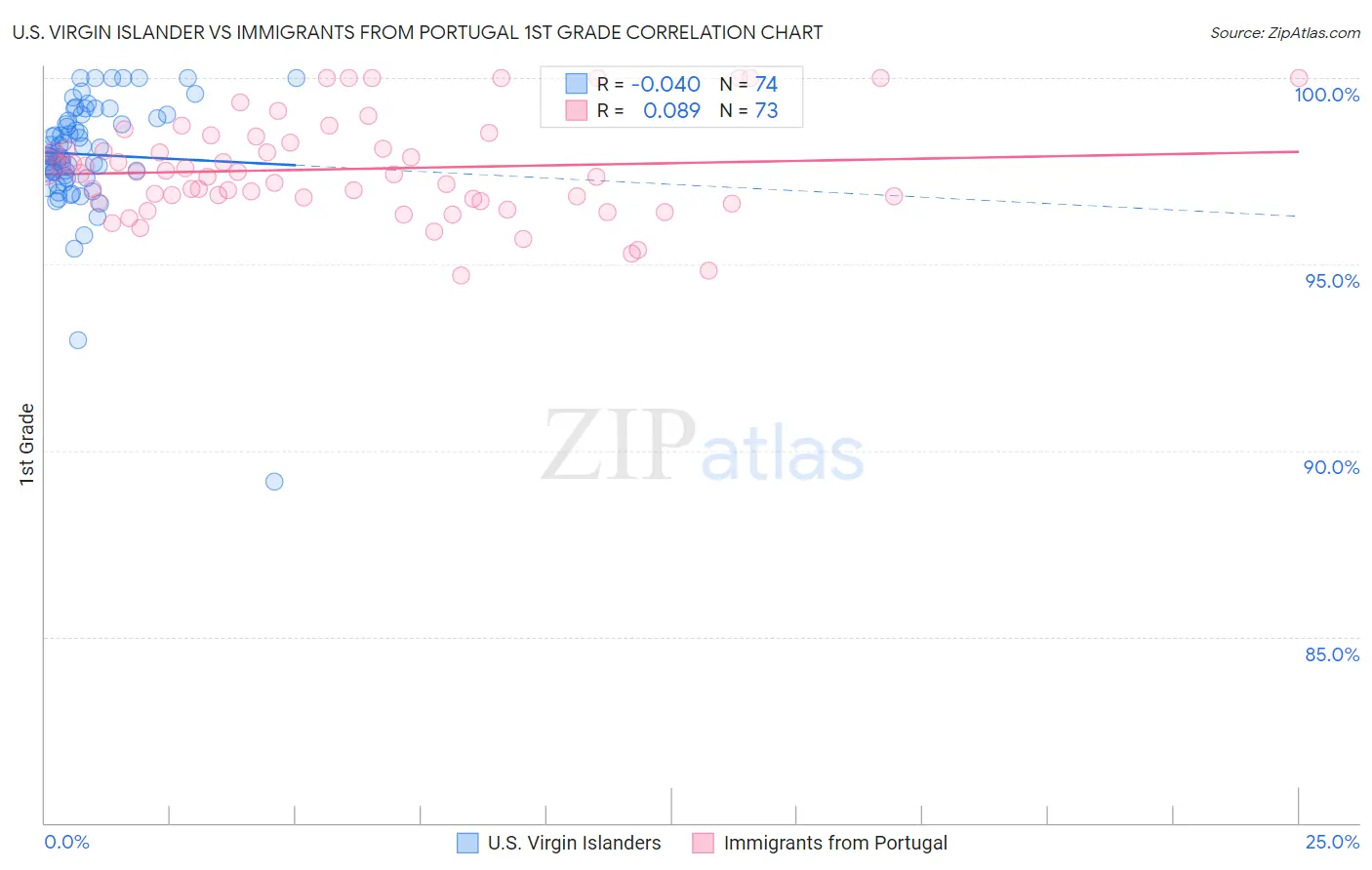 U.S. Virgin Islander vs Immigrants from Portugal 1st Grade