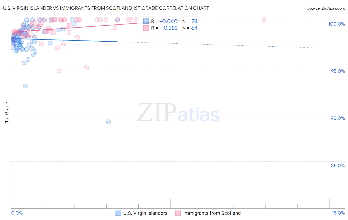 U.S. Virgin Islander vs Immigrants from Scotland 1st Grade