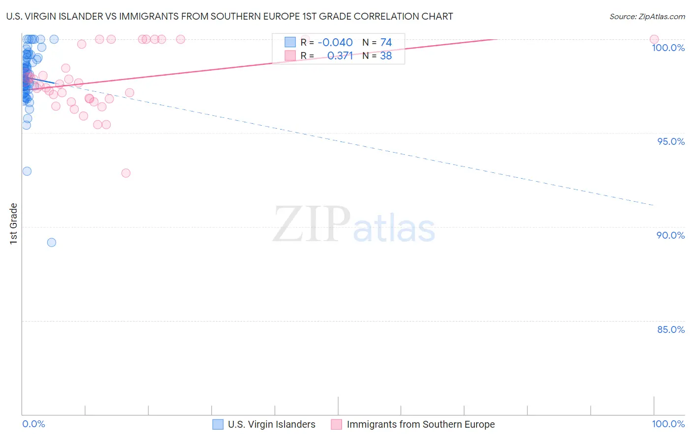 U.S. Virgin Islander vs Immigrants from Southern Europe 1st Grade