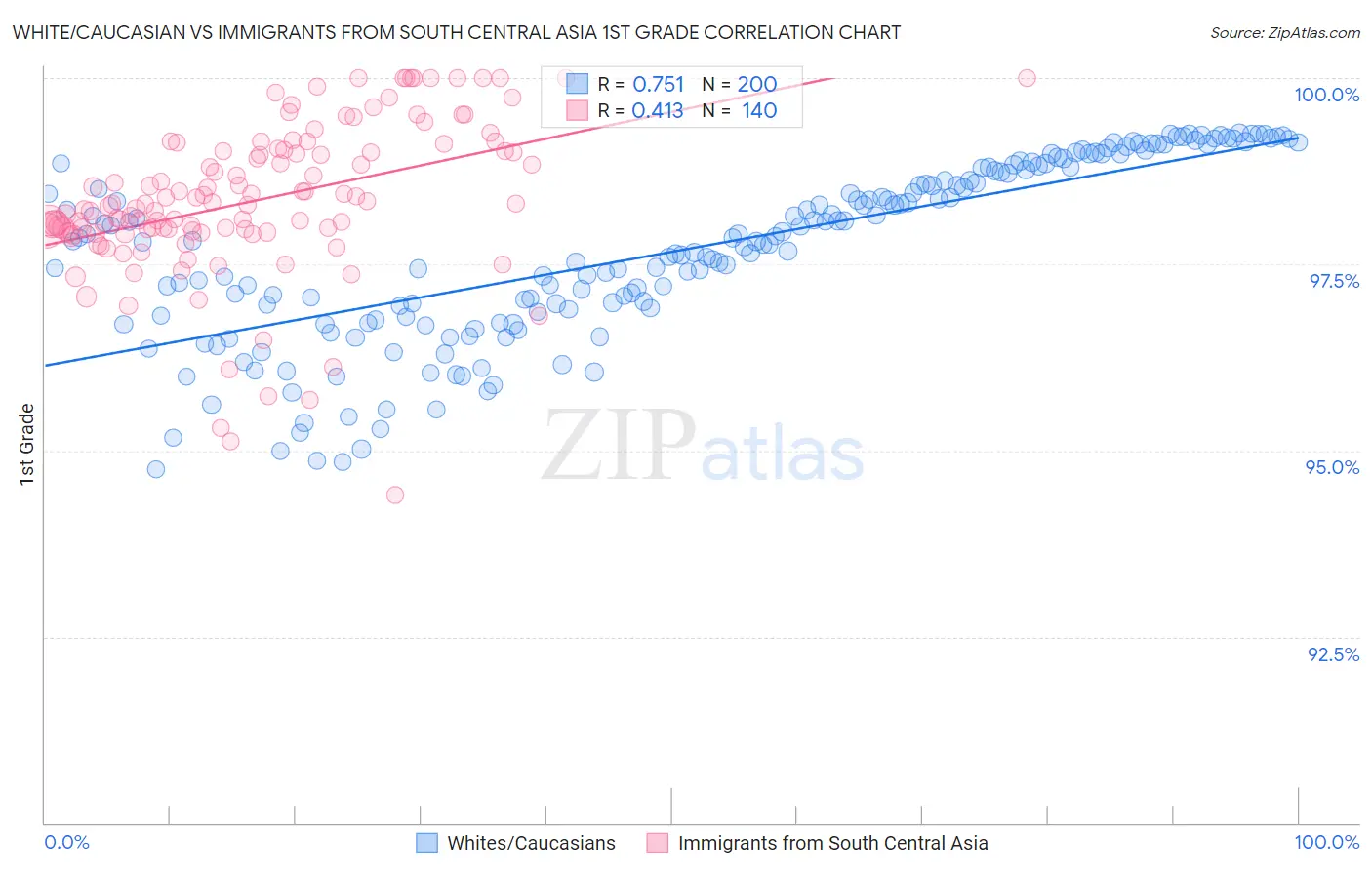 White/Caucasian vs Immigrants from South Central Asia 1st Grade