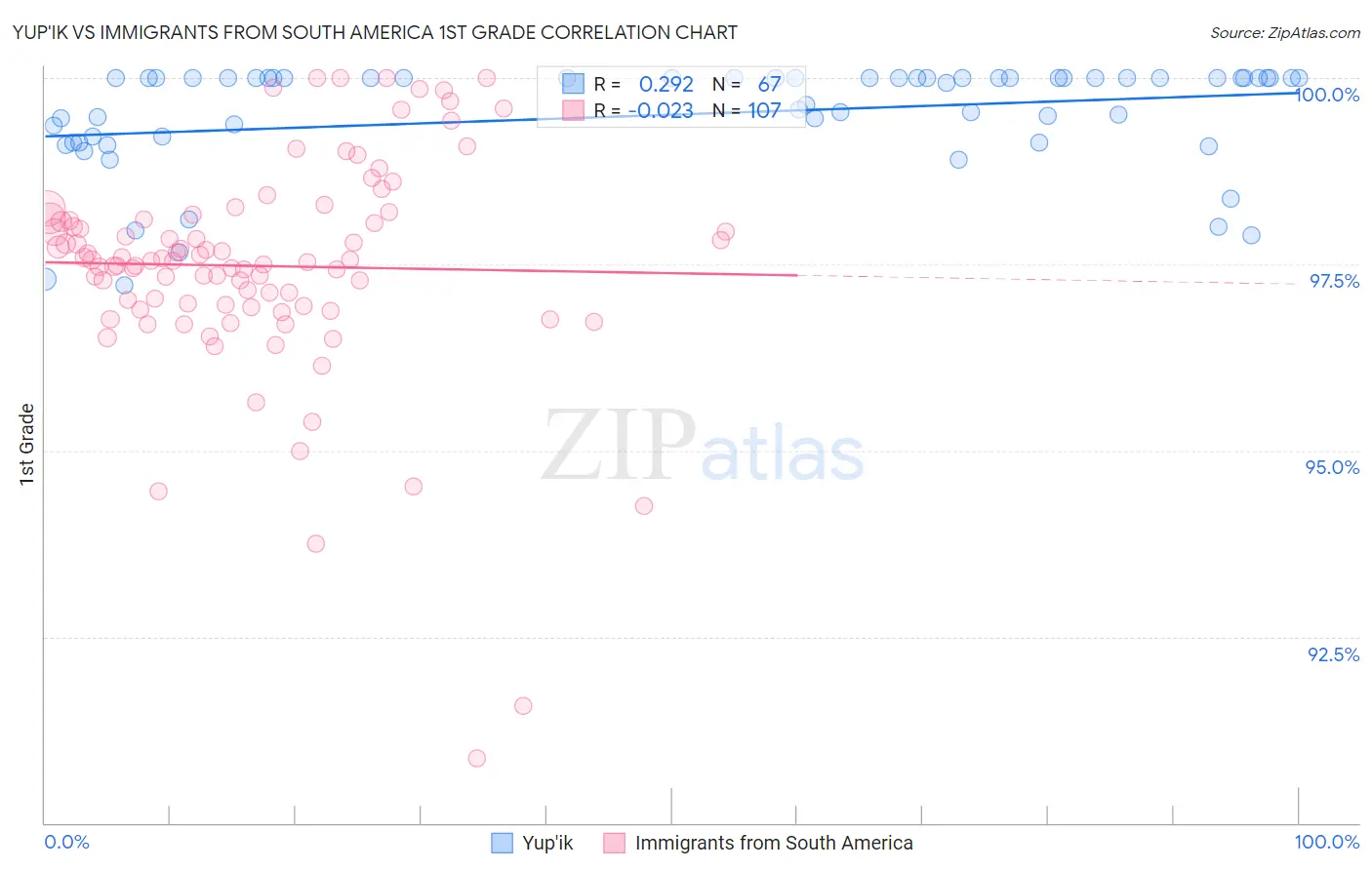 Yup'ik vs Immigrants from South America 1st Grade
