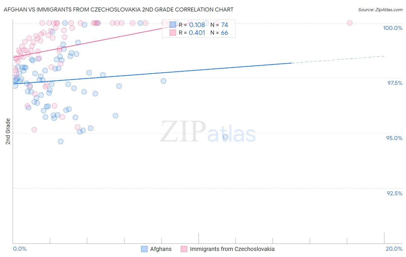 Afghan vs Immigrants from Czechoslovakia 2nd Grade