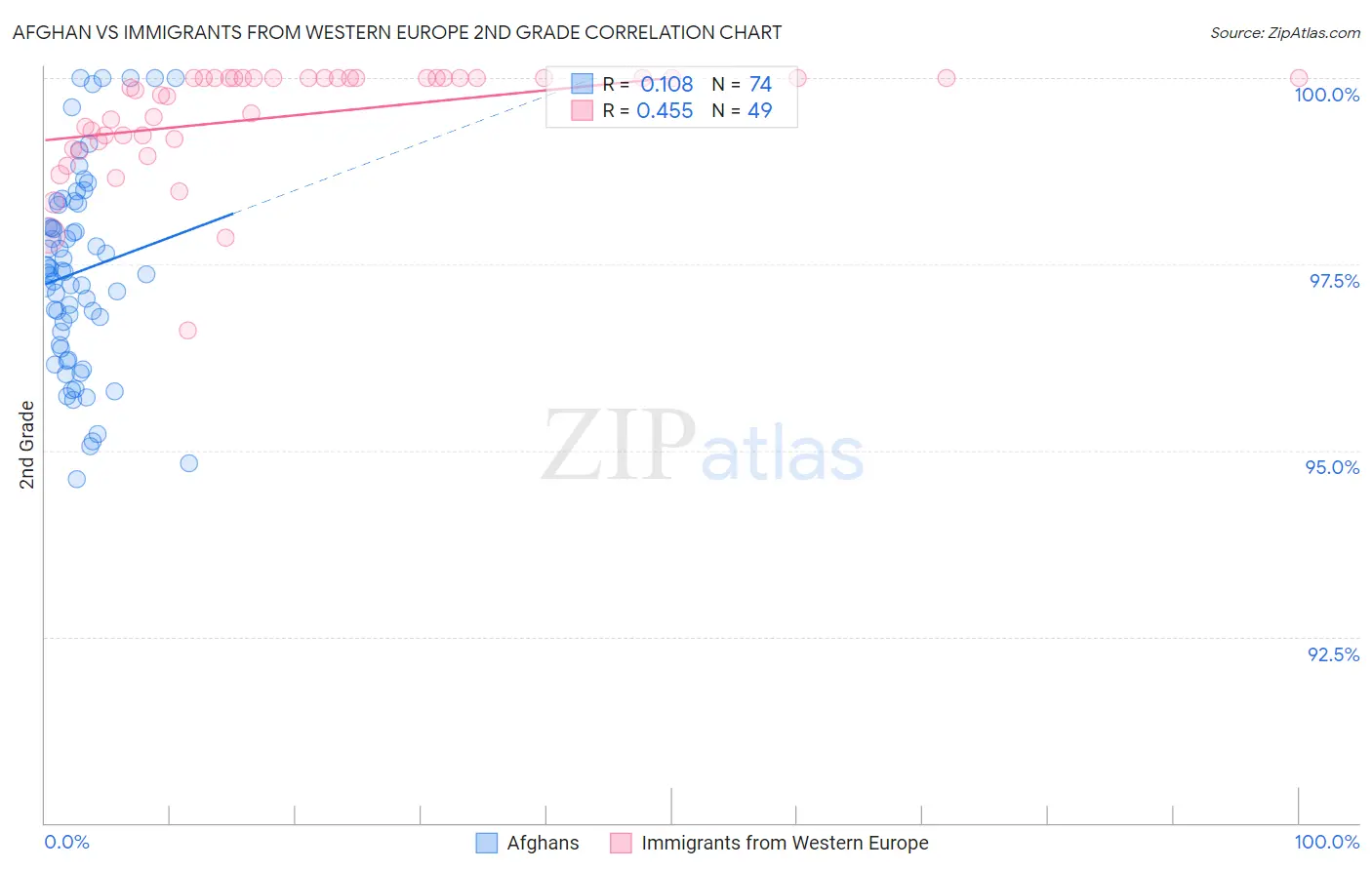 Afghan vs Immigrants from Western Europe 2nd Grade