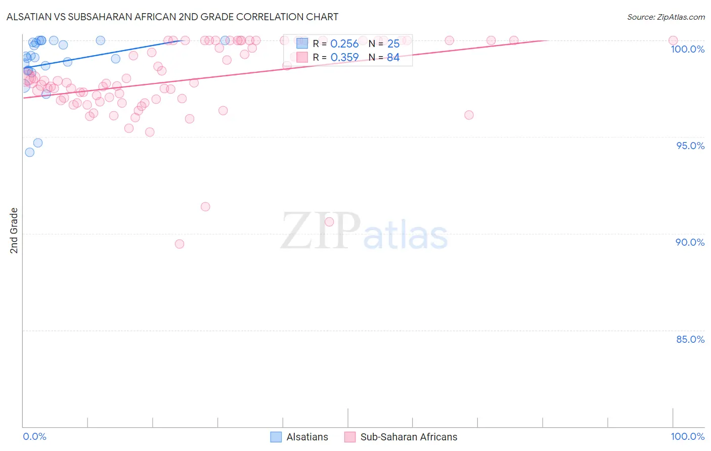 Alsatian vs Subsaharan African 2nd Grade