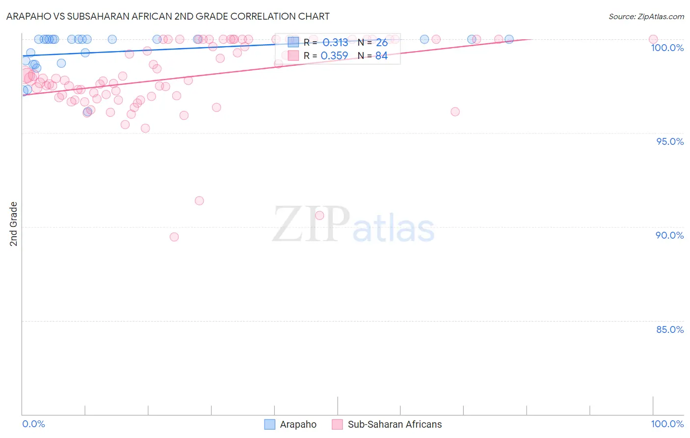 Arapaho vs Subsaharan African 2nd Grade