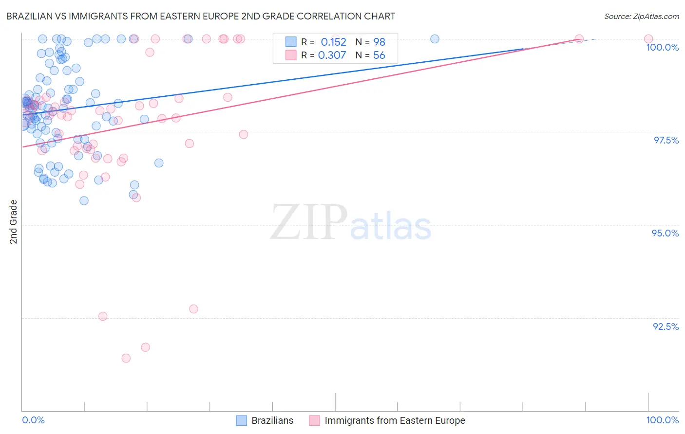 Brazilian vs Immigrants from Eastern Europe 2nd Grade