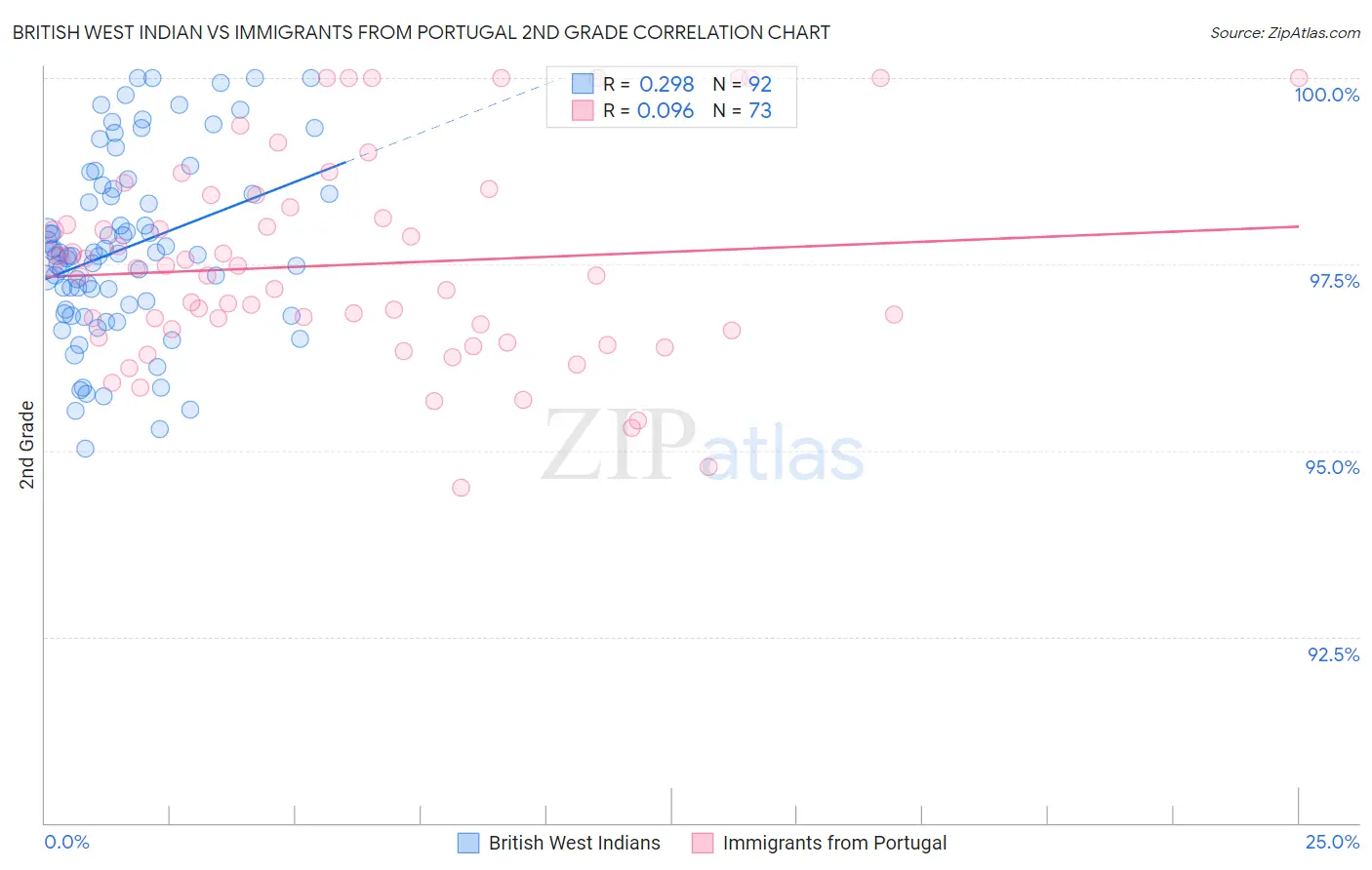 British West Indian vs Immigrants from Portugal 2nd Grade