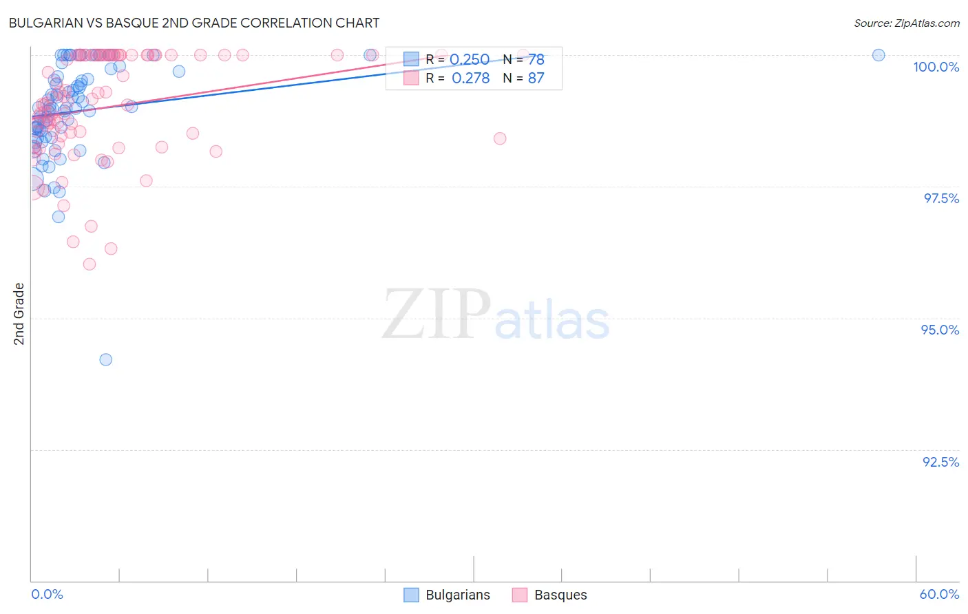 Bulgarian vs Basque 2nd Grade