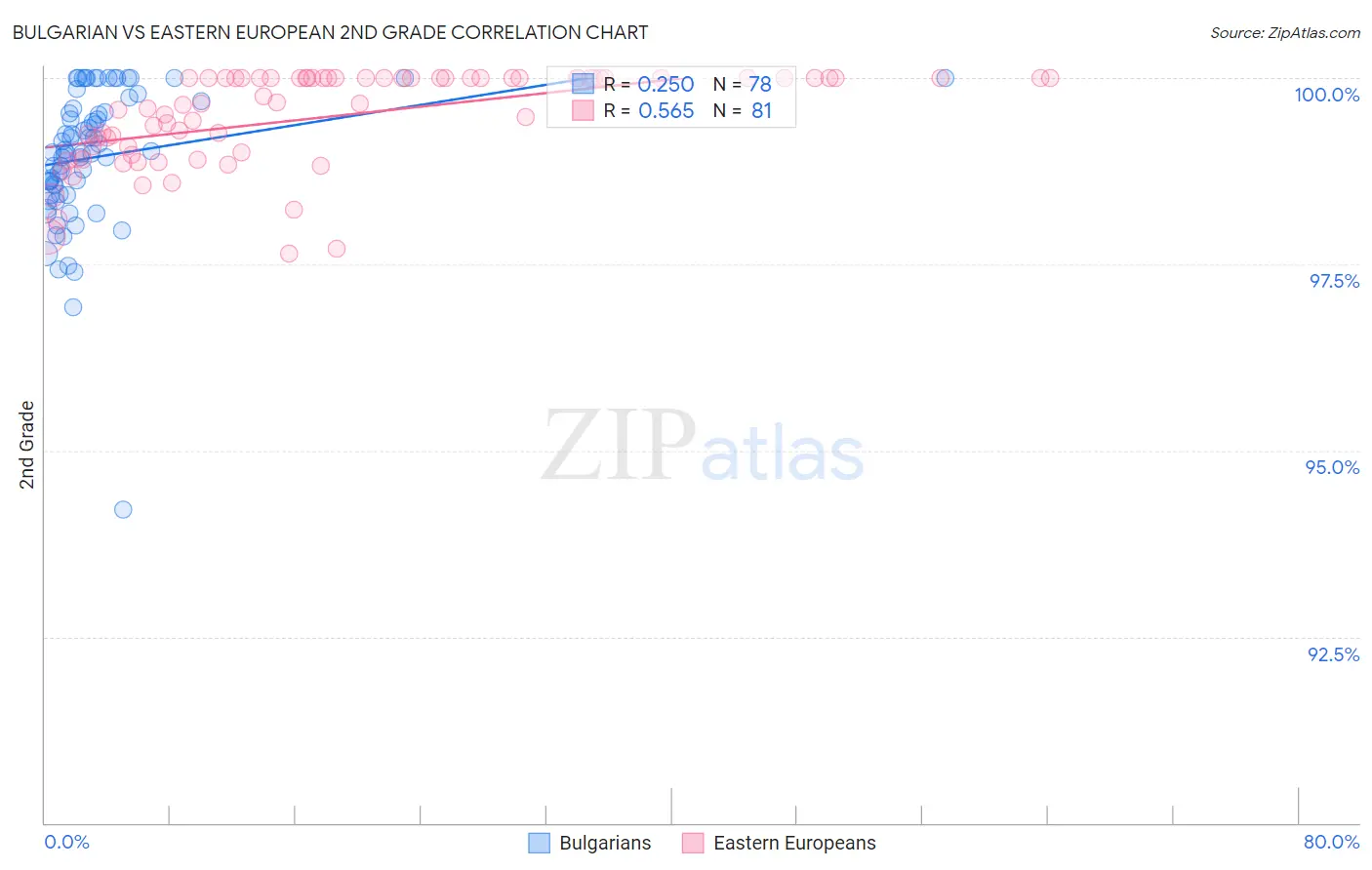 Bulgarian vs Eastern European 2nd Grade