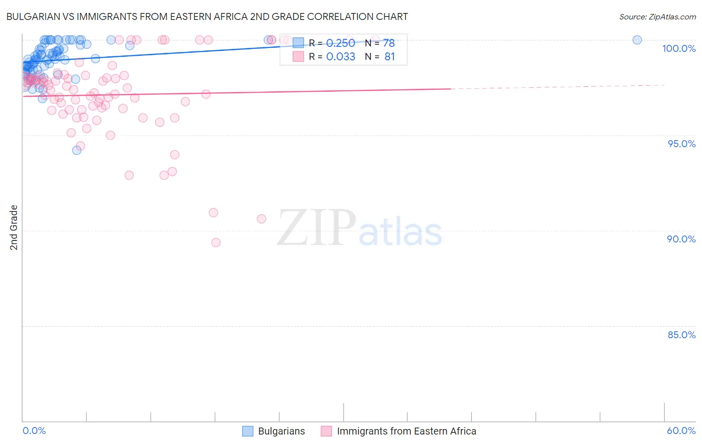 Bulgarian vs Immigrants from Eastern Africa 2nd Grade