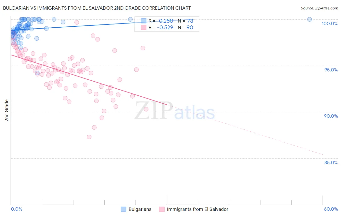 Bulgarian vs Immigrants from El Salvador 2nd Grade