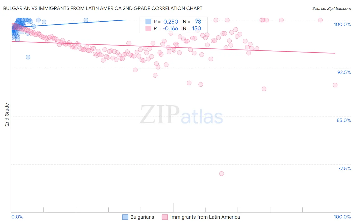 Bulgarian vs Immigrants from Latin America 2nd Grade