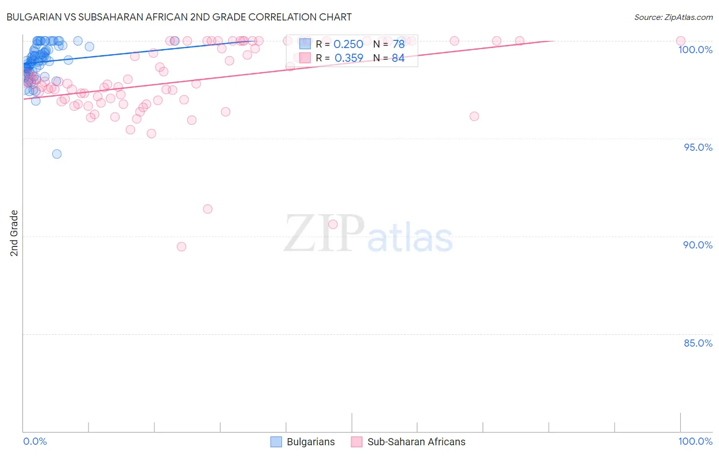 Bulgarian vs Subsaharan African 2nd Grade