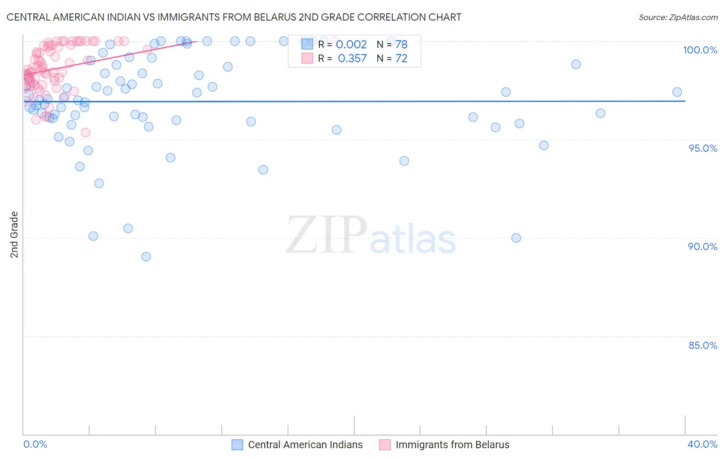 Central American Indian vs Immigrants from Belarus 2nd Grade