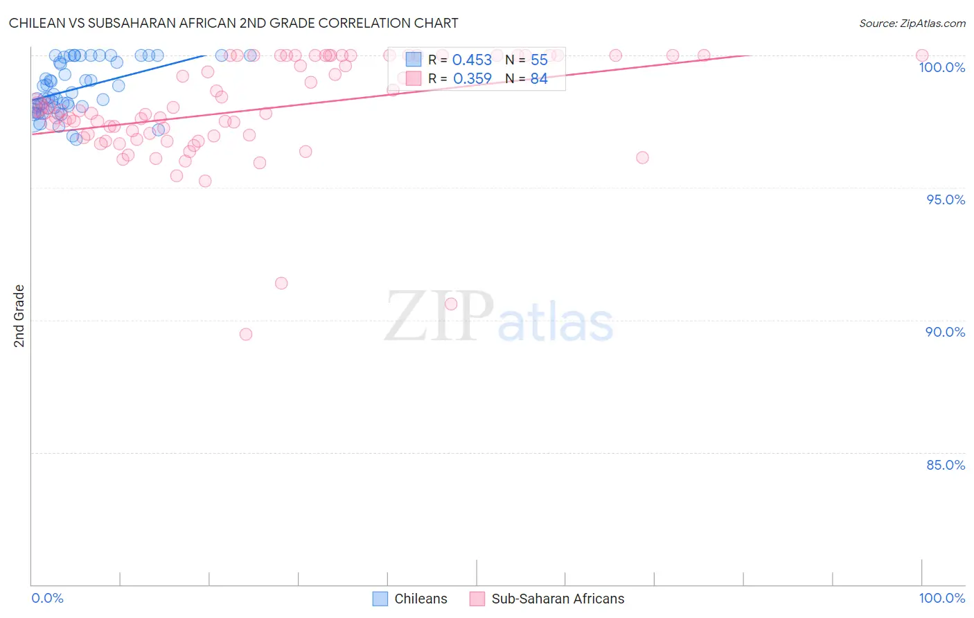 Chilean vs Subsaharan African 2nd Grade