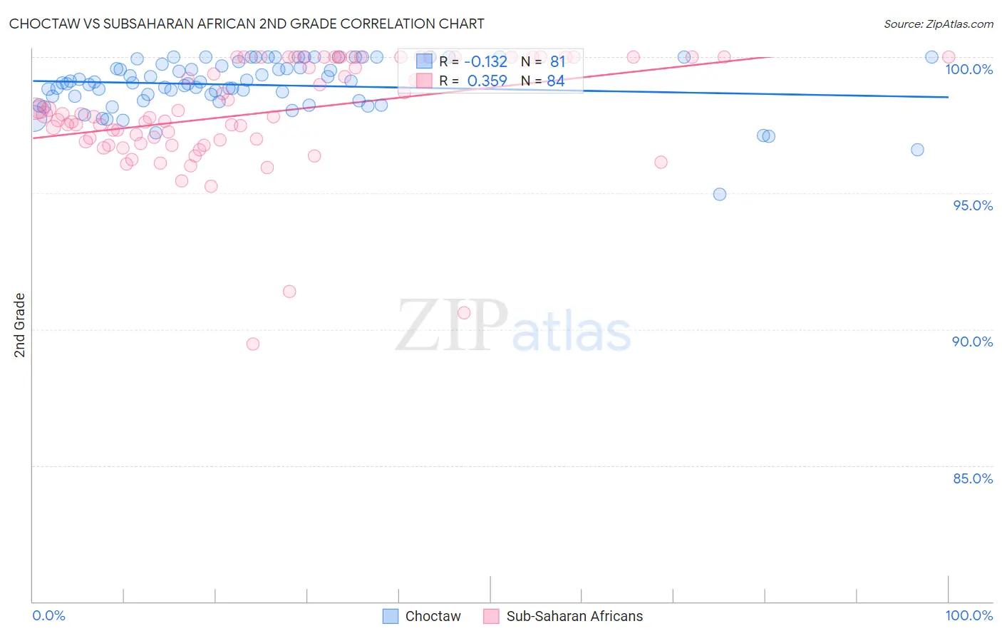 Choctaw vs Subsaharan African 2nd Grade