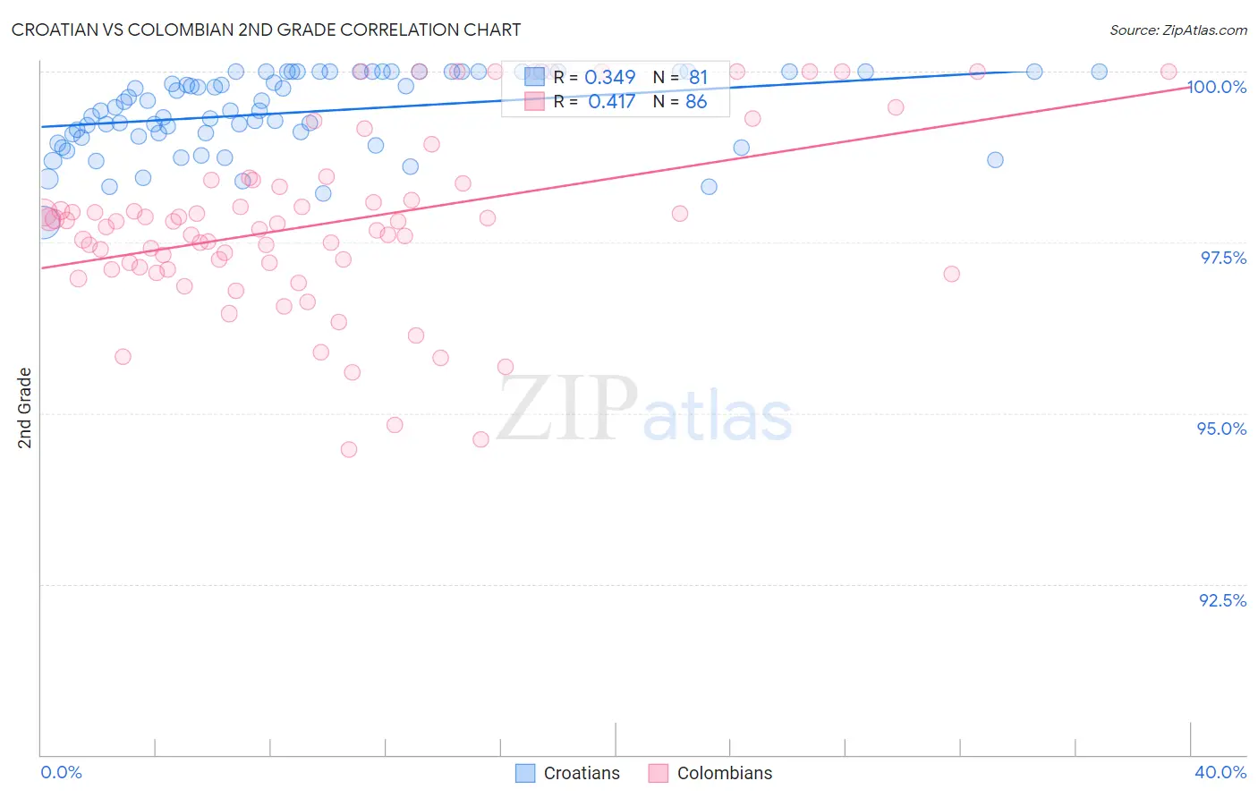 Croatian vs Colombian 2nd Grade