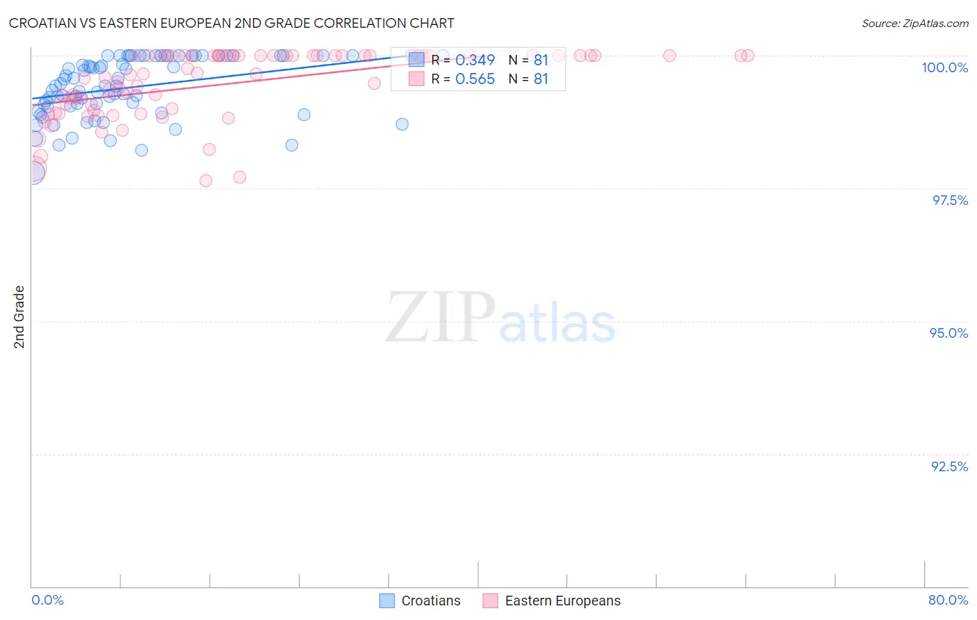 Croatian vs Eastern European 2nd Grade