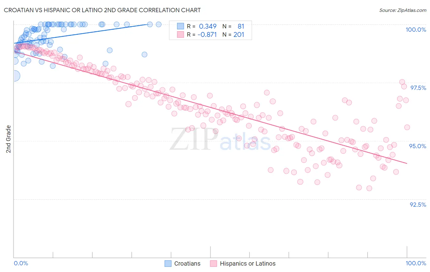 Croatian vs Hispanic or Latino 2nd Grade