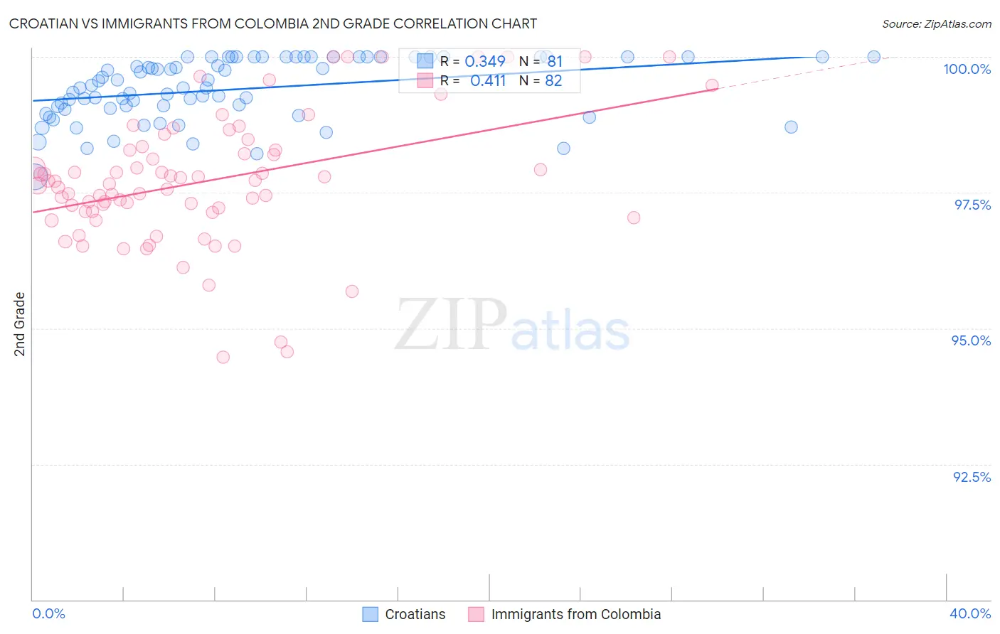 Croatian vs Immigrants from Colombia 2nd Grade