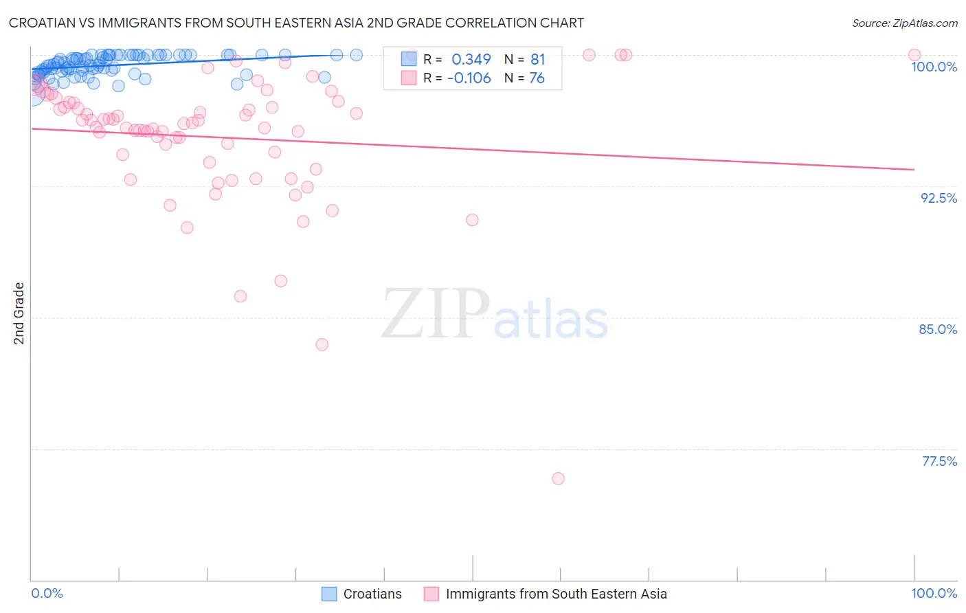 Croatian vs Immigrants from South Eastern Asia 2nd Grade