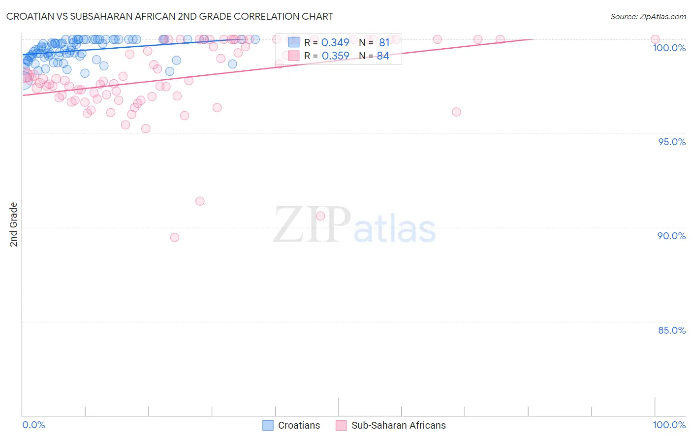 Croatian vs Subsaharan African 2nd Grade