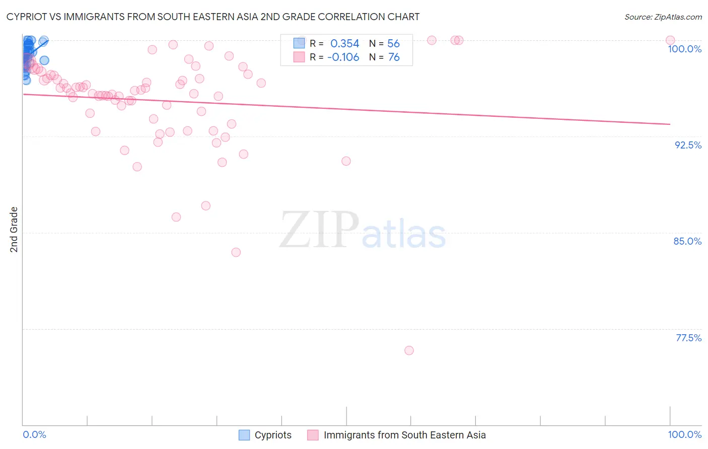 Cypriot vs Immigrants from South Eastern Asia 2nd Grade