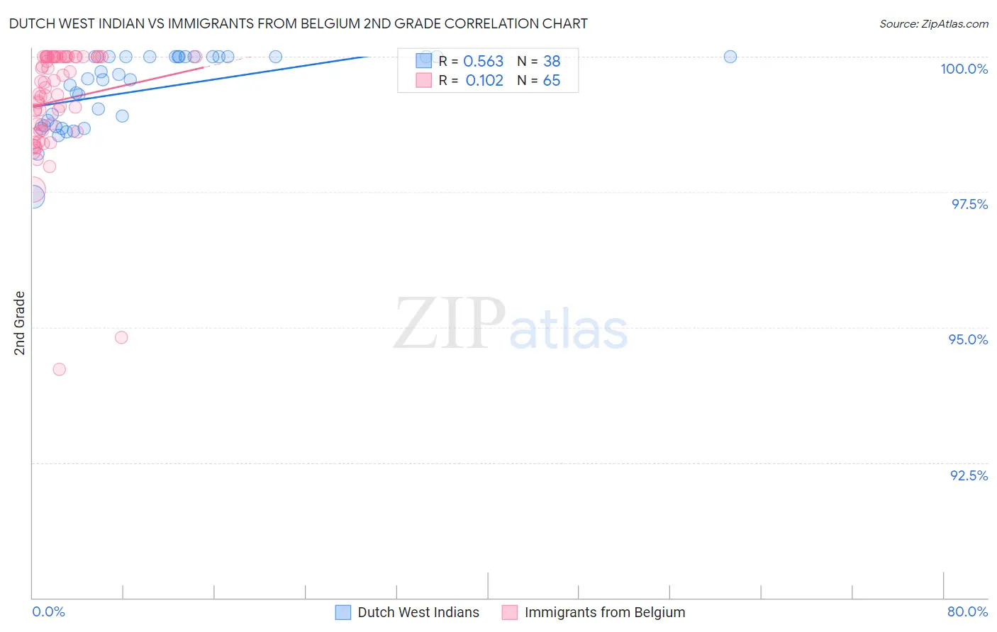 Dutch West Indian vs Immigrants from Belgium 2nd Grade