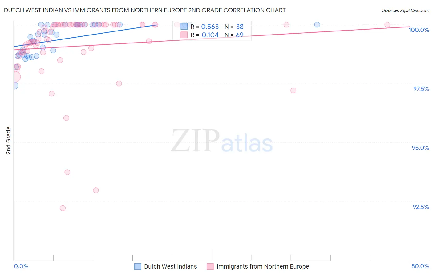 Dutch West Indian vs Immigrants from Northern Europe 2nd Grade