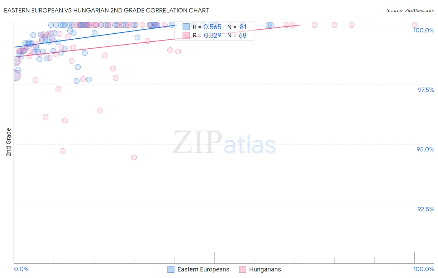 Eastern European vs Hungarian 2nd Grade