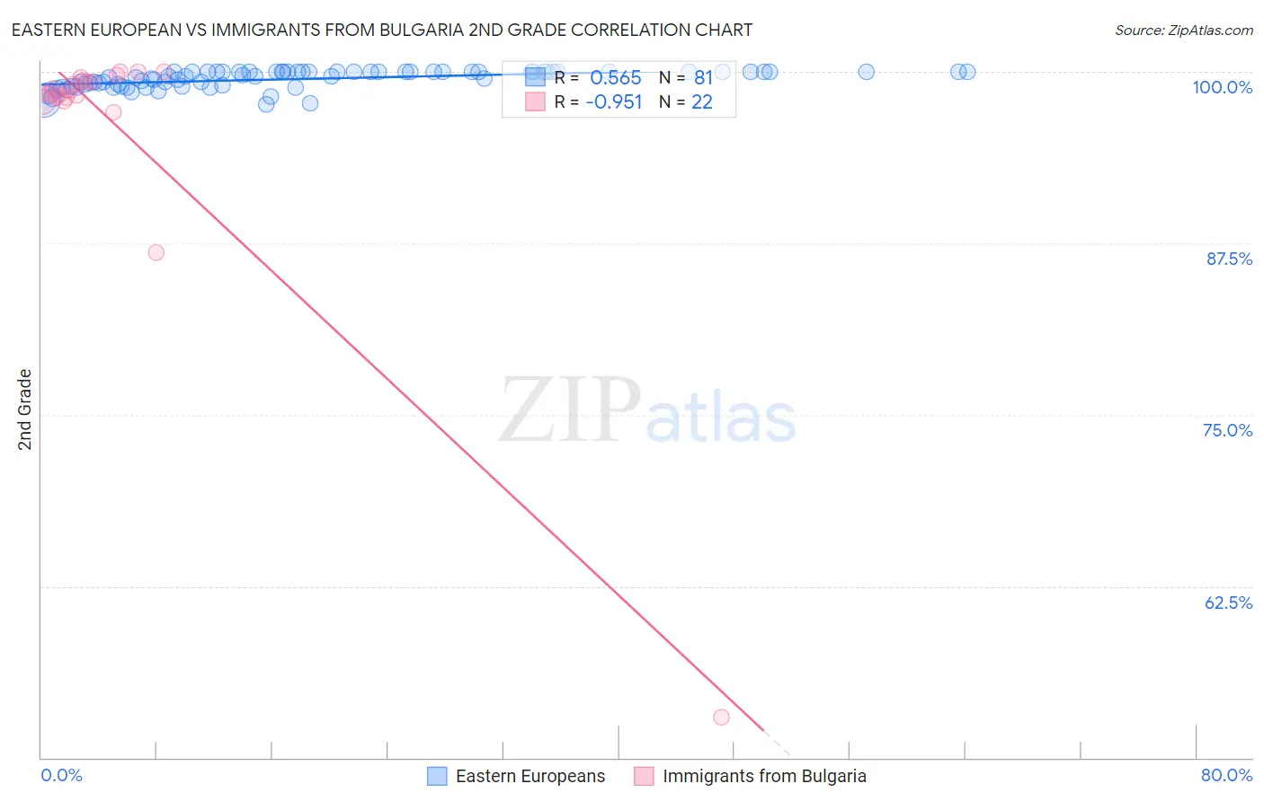 Eastern European vs Immigrants from Bulgaria 2nd Grade