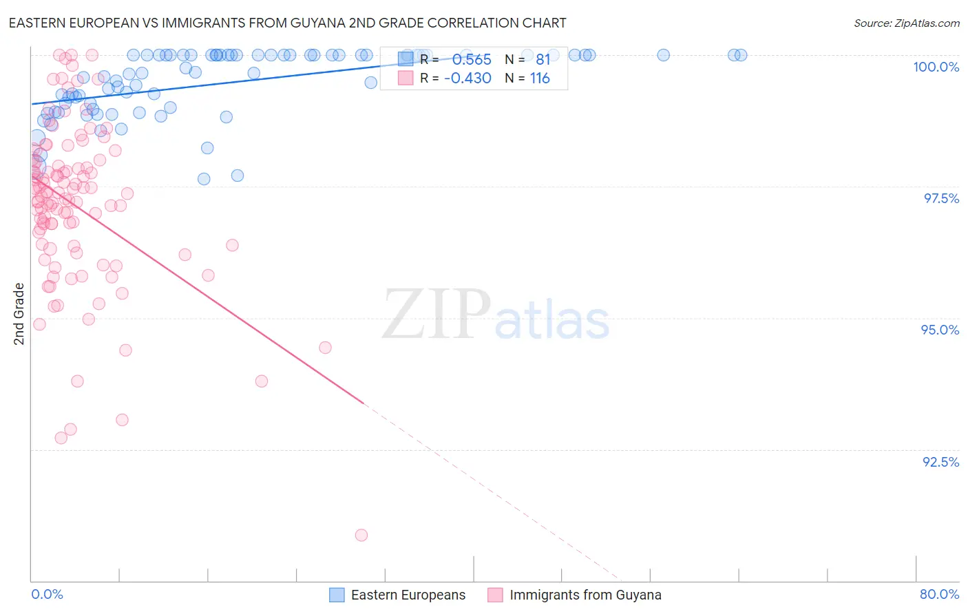 Eastern European vs Immigrants from Guyana 2nd Grade