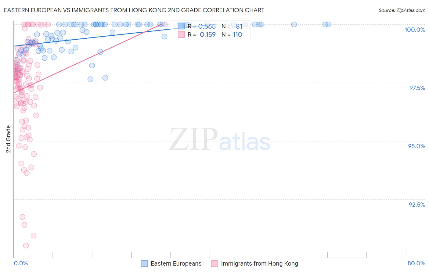 Eastern European vs Immigrants from Hong Kong 2nd Grade