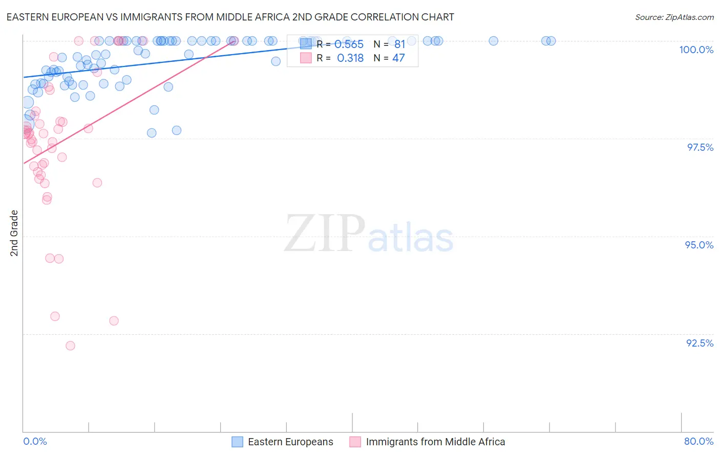 Eastern European vs Immigrants from Middle Africa 2nd Grade