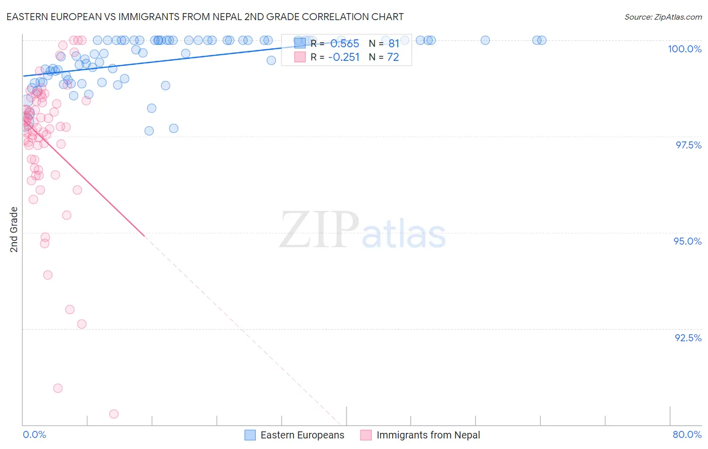 Eastern European vs Immigrants from Nepal 2nd Grade