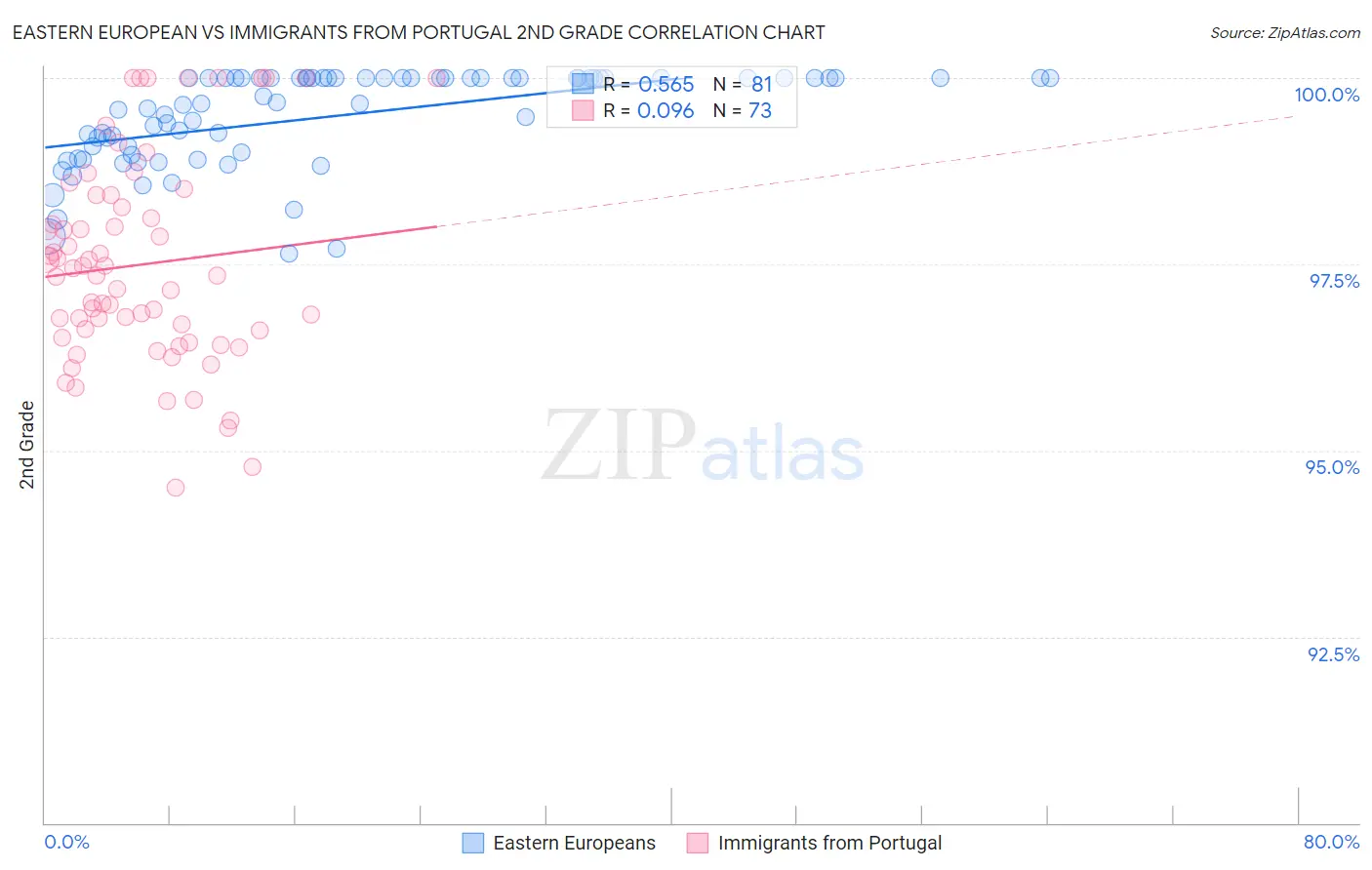 Eastern European vs Immigrants from Portugal 2nd Grade