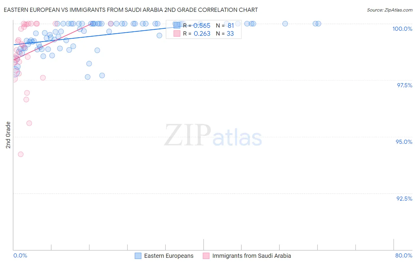 Eastern European vs Immigrants from Saudi Arabia 2nd Grade