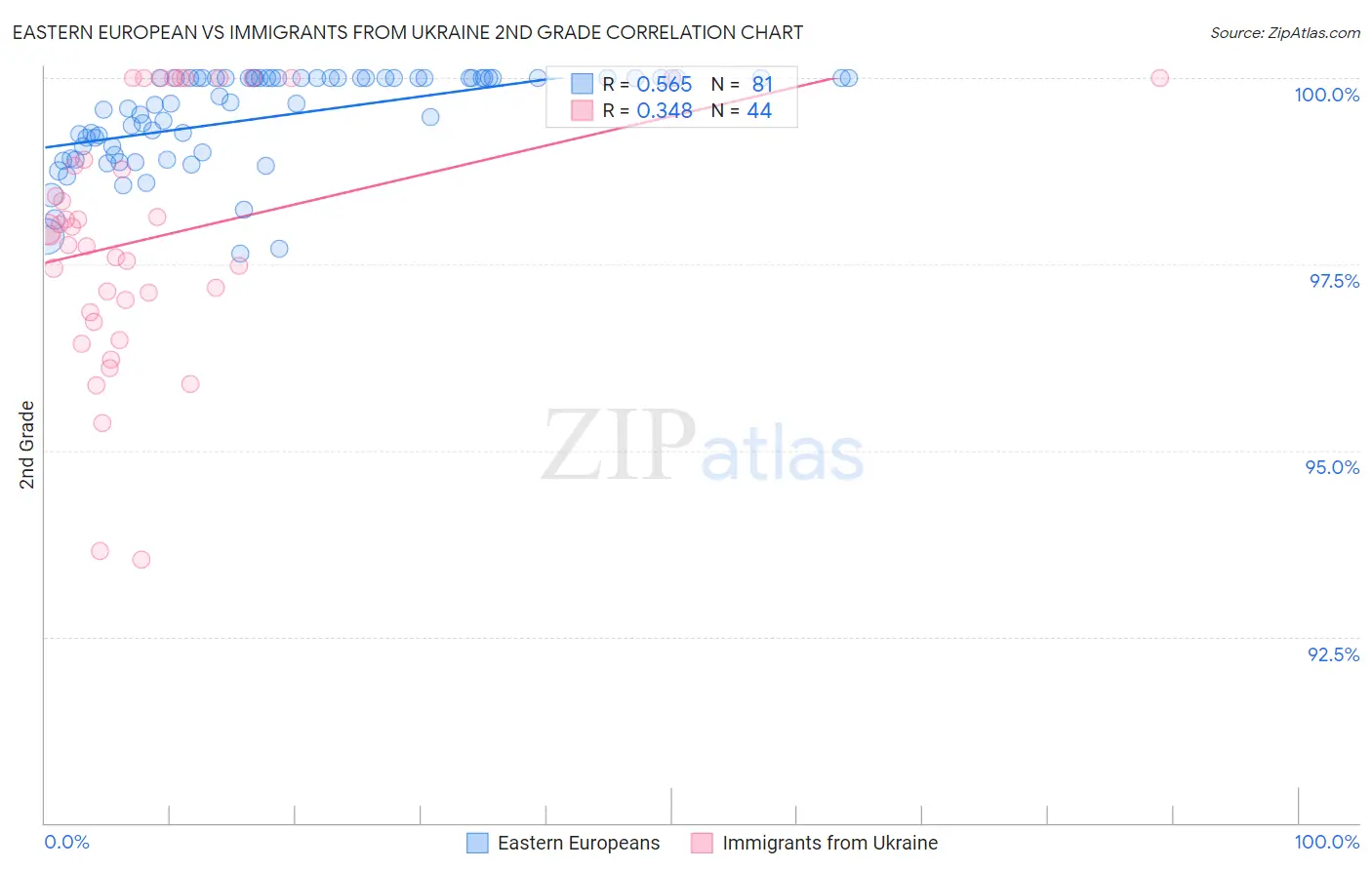 Eastern European vs Immigrants from Ukraine 2nd Grade