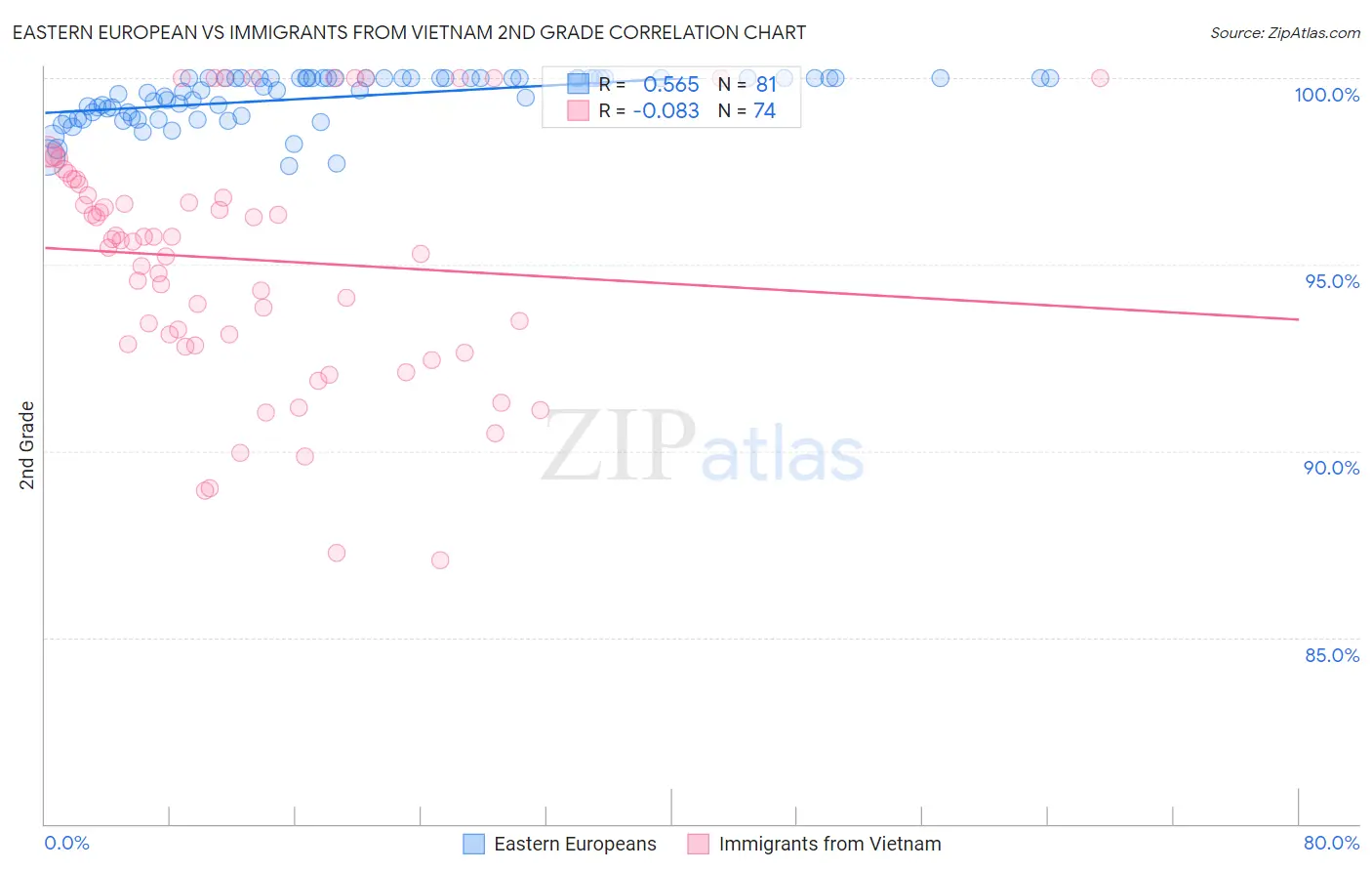 Eastern European vs Immigrants from Vietnam 2nd Grade