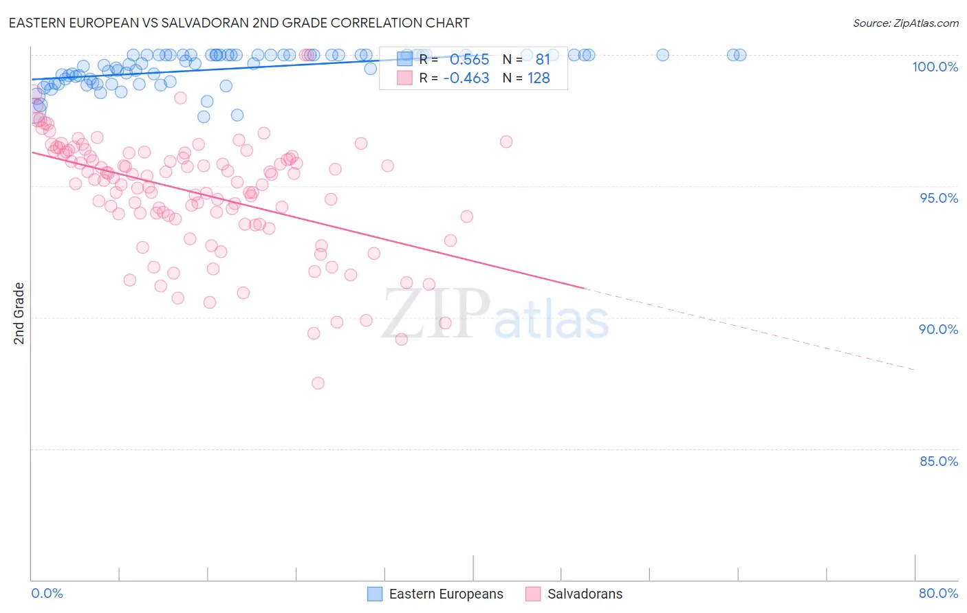 Eastern European vs Salvadoran 2nd Grade