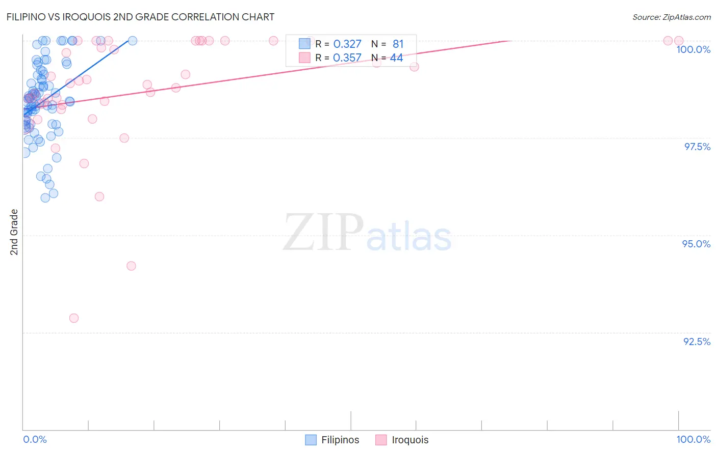 Filipino vs Iroquois 2nd Grade
