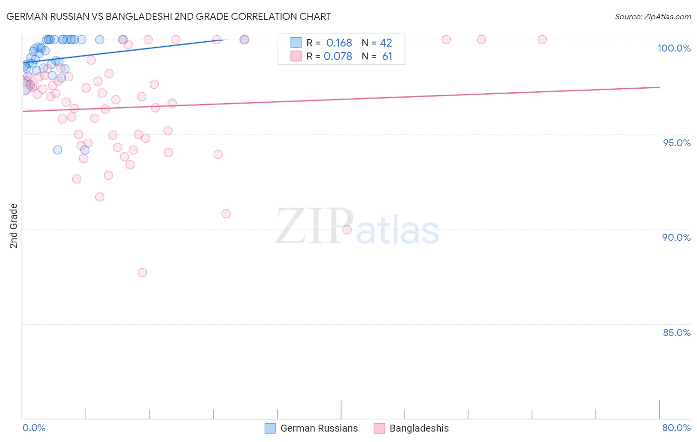 German Russian vs Bangladeshi 2nd Grade