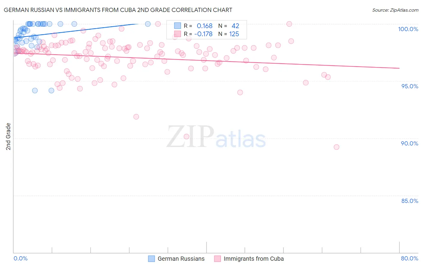 German Russian vs Immigrants from Cuba 2nd Grade