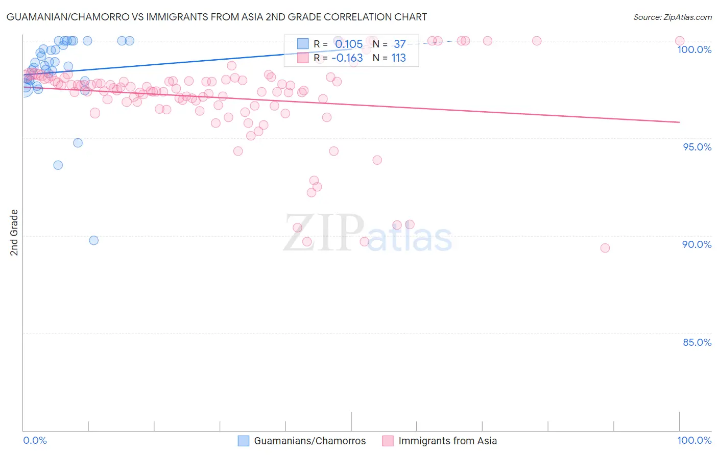 Guamanian/Chamorro vs Immigrants from Asia 2nd Grade