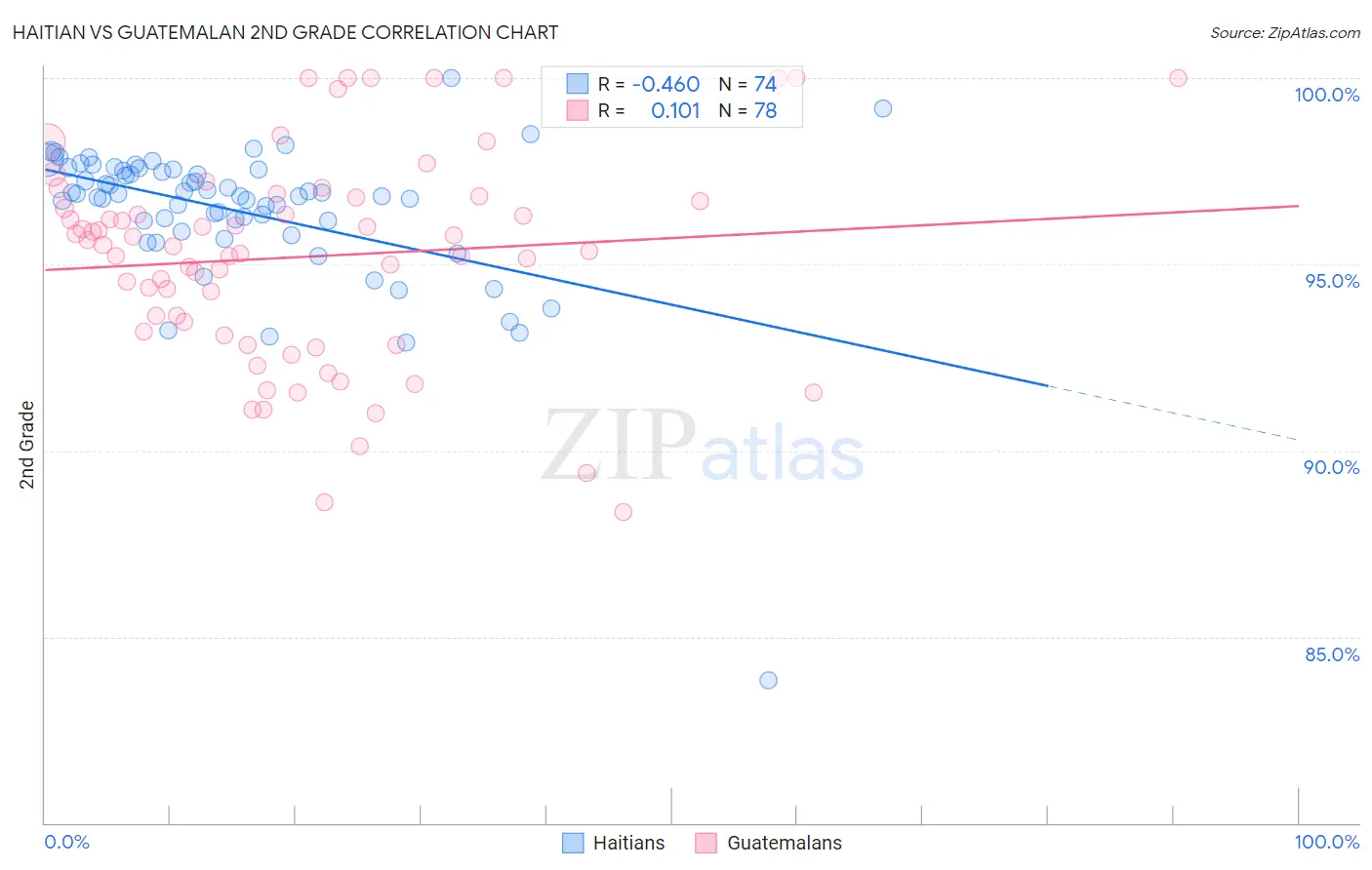 Haitian vs Guatemalan 2nd Grade