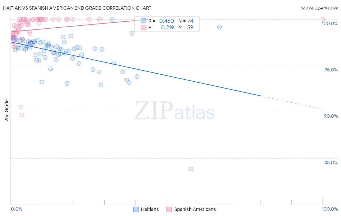 Haitian vs Spanish American 2nd Grade